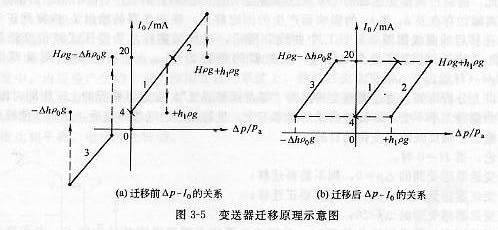 變送器遷移原理示意圖