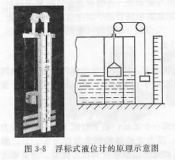浮標(biāo)式液位計(jì)原理示意圖