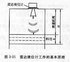 雷達(dá)液位計(jì)工作原理