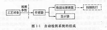 自動(dòng)檢測系統(tǒng)的組成