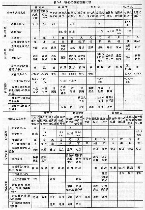 物位儀表的性能比較